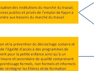 Priorités d’investissement et objectifs de l'emploi